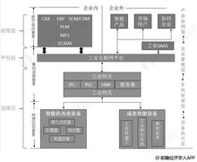 2018年工业互联网行业产业链及发展前景分析
