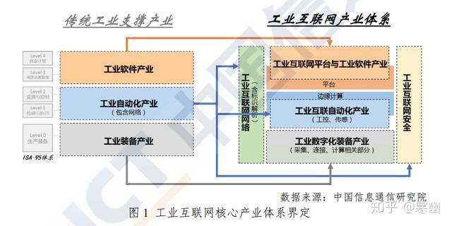 工业互联网的前世今生